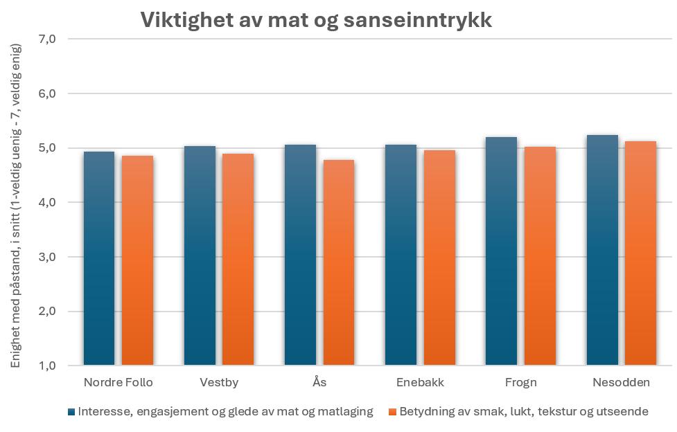 Søylediagram som viser god interesse for matlaging og matopplevelser.