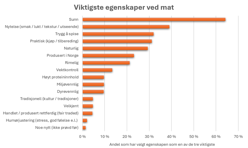 Bildet viser et søylediagram med oversikt over det deltakernes syntes er de viktigste egenskapene ved mat.