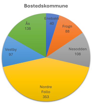 Kakediagram som viser fordelingen av deltakere per bostedskommune.
