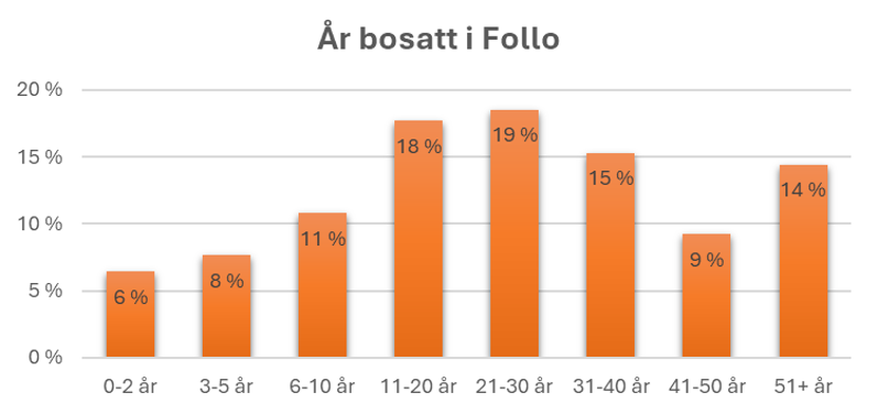 Søylediagram som viser hvor lenge deltakerne har bodd i Follo.