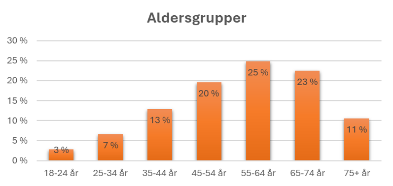 Søylediagram som viser aldersfordelingen på deltakerne.