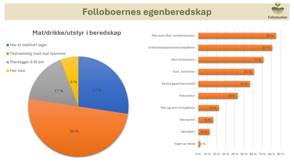 Bare halvparten har tilstrekkelig med mat hjemme.